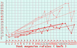 Courbe de la force du vent pour Wunsiedel Schonbrun
