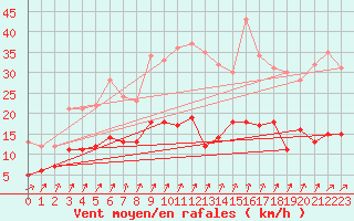 Courbe de la force du vent pour Osterfeld