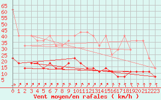 Courbe de la force du vent pour Arcen Aws
