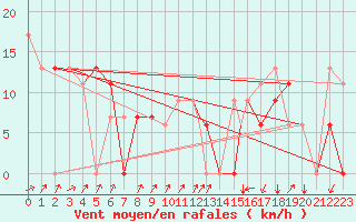 Courbe de la force du vent pour Knoxville, McGhee Tyson Airport