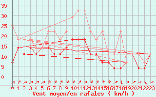 Courbe de la force du vent pour Harzgerode