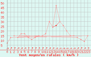 Courbe de la force du vent pour Filton
