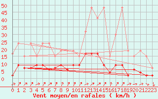 Courbe de la force du vent pour Les Eplatures - La Chaux-de-Fonds (Sw)