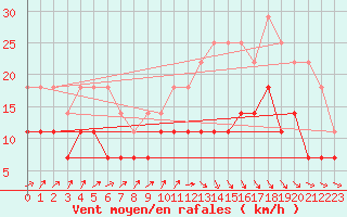 Courbe de la force du vent pour Kankaanpaa Niinisalo