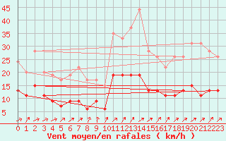 Courbe de la force du vent pour Saint-Brieuc (22)