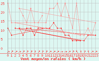 Courbe de la force du vent pour Feuchtwangen-Heilbronn