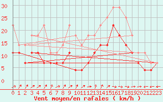 Courbe de la force du vent pour Jerez de Los Caballeros