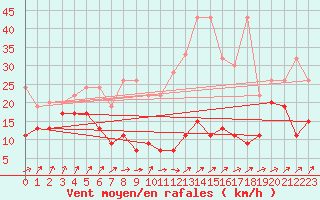 Courbe de la force du vent pour Les Attelas