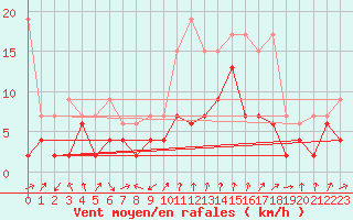 Courbe de la force du vent pour Mathod