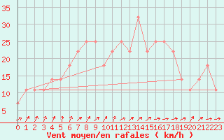 Courbe de la force du vent pour Vierema Kaarakkala