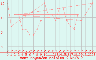 Courbe de la force du vent pour Nottingham Weather Centre