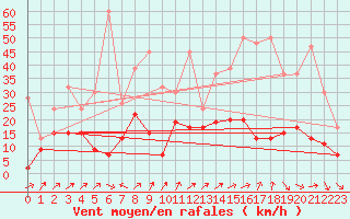 Courbe de la force du vent pour Nyon-Changins (Sw)