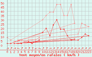 Courbe de la force du vent pour Les Charbonnires (Sw)