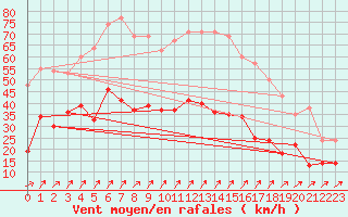Courbe de la force du vent pour Schmuecke