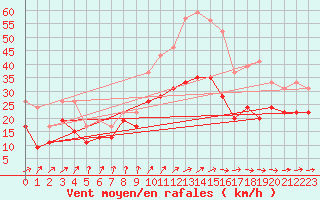 Courbe de la force du vent pour Saint-Quentin (02)