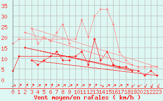 Courbe de la force du vent pour Belfort-Dorans (90)