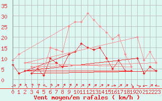 Courbe de la force du vent pour Bremervoerde