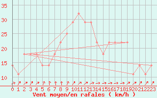 Courbe de la force du vent pour Valentia Observatory