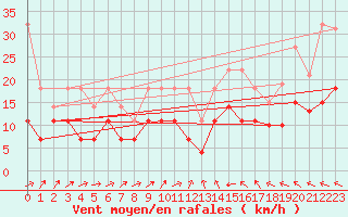 Courbe de la force du vent pour Nuerburg-Barweiler