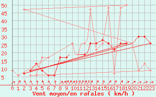 Courbe de la force du vent pour Leeming