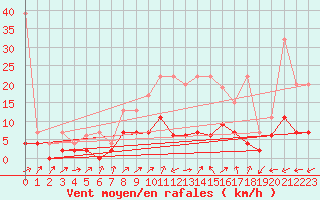 Courbe de la force du vent pour Stabio