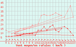 Courbe de la force du vent pour Nancy - Essey (54)