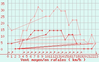 Courbe de la force du vent pour Amot