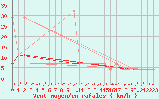 Courbe de la force du vent pour Bergen