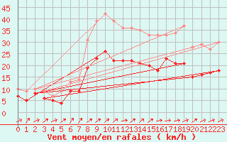 Courbe de la force du vent pour Harzgerode