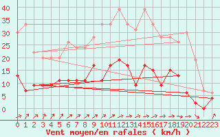 Courbe de la force du vent pour Trappes (78)