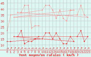 Courbe de la force du vent pour La Brvine (Sw)