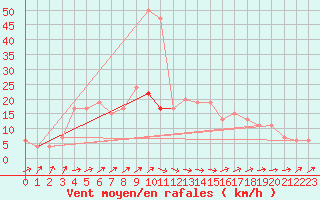 Courbe de la force du vent pour Herstmonceux (UK)