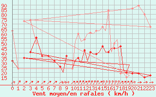 Courbe de la force du vent pour Shoream (UK)