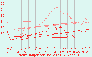 Courbe de la force du vent pour Villacoublay (78)