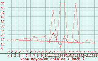 Courbe de la force du vent pour Berlin-Dahlem