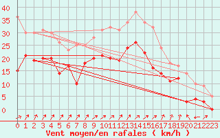 Courbe de la force du vent pour Dole-Tavaux (39)