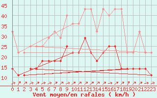 Courbe de la force du vent pour Harzgerode