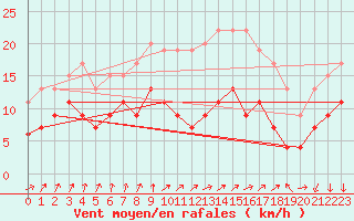 Courbe de la force du vent pour Cognac (16)