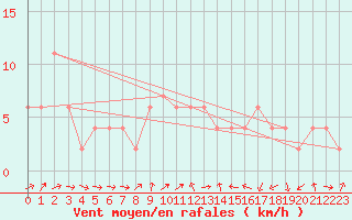 Courbe de la force du vent pour Murcia