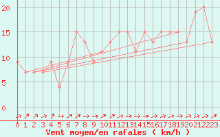 Courbe de la force du vent pour Crdoba Aeropuerto