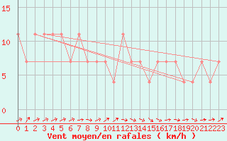 Courbe de la force du vent pour Puumala Kk Urheilukentta