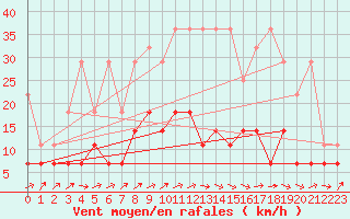 Courbe de la force du vent pour Messstetten