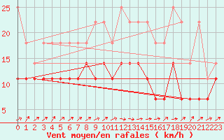 Courbe de la force du vent pour Melle (Be)