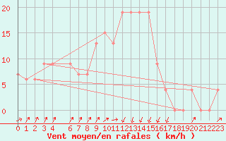 Courbe de la force du vent pour Annaba