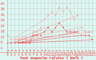 Courbe de la force du vent pour Vitigudino