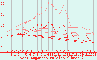 Courbe de la force du vent pour Gottfrieding
