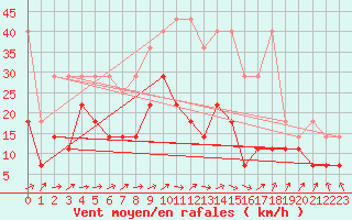 Courbe de la force du vent pour Wuerzburg