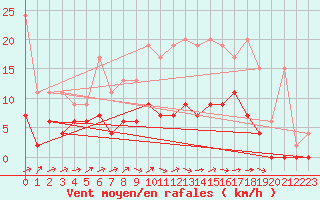 Courbe de la force du vent pour Zrich / Affoltern