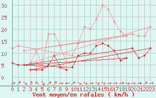 Courbe de la force du vent pour Belfort-Dorans (90)