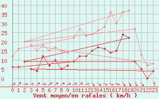 Courbe de la force du vent pour Paray-le-Monial - St-Yan (71)